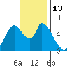 Bay Slough (East) tide chart for Tuesday, December 13, 2022