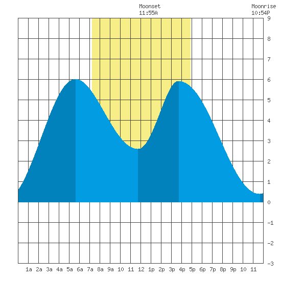 Bay Slough (East) tide chart for Wednesday, December 14, 2022