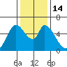 Bay Slough (East) tide chart for Wednesday, December 14, 2022