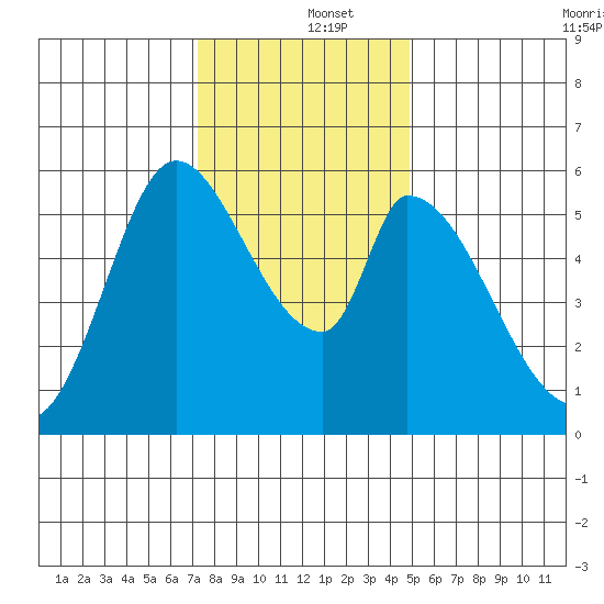 Bay Slough (East) tide chart for Thursday, December 15, 2022