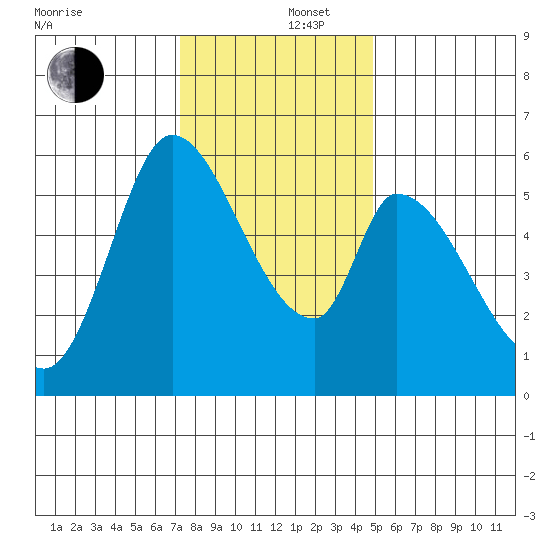 Bay Slough (East) tide chart for Friday, December 16, 2022
