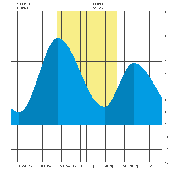Bay Slough (East) tide chart for Saturday, December 17, 2022