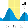 Bay Slough (East) tide chart for Sunday, December 18, 2022