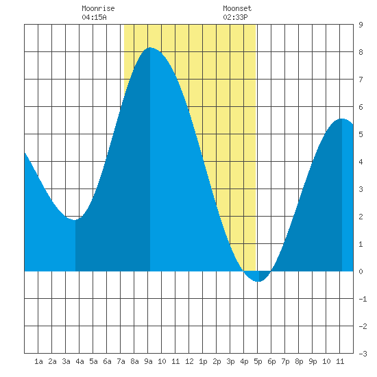 Bay Slough (East) tide chart for Tuesday, December 20, 2022