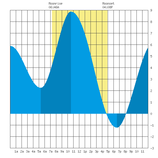Bay Slough (East) tide chart for Thursday, December 22, 2022