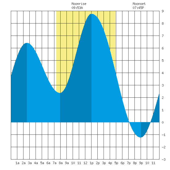 Bay Slough (East) tide chart for Sunday, December 25, 2022