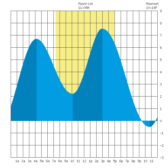 Bay Slough (East) tide chart for Tuesday, December 27, 2022