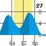 Bay Slough (East) tide chart for Tuesday, December 27, 2022