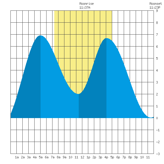 Bay Slough (East) tide chart for Wednesday, December 28, 2022