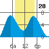 Bay Slough (East) tide chart for Wednesday, December 28, 2022