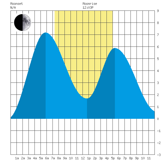Bay Slough (East) tide chart for Thursday, December 29, 2022