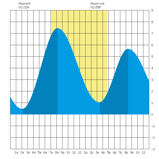 Bay Slough (East) tide chart for Friday, December 2, 2022