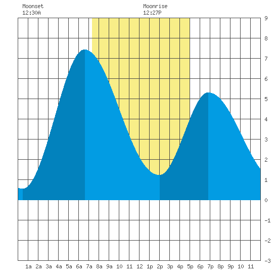 Bay Slough (East) tide chart for Friday, December 30, 2022