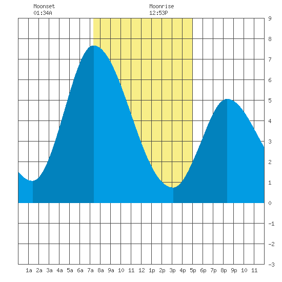 Bay Slough (East) tide chart for Saturday, December 31, 2022