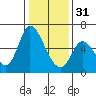 Bay Slough (East) tide chart for Saturday, December 31, 2022