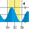 Bay Slough (East) tide chart for Sunday, December 4, 2022
