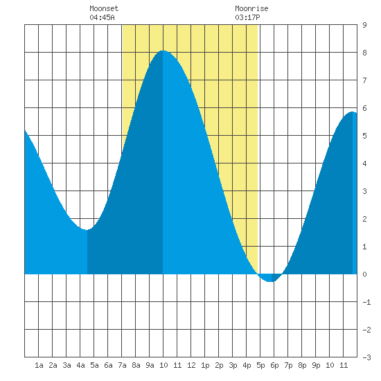Bay Slough (East) tide chart for Monday, December 5, 2022