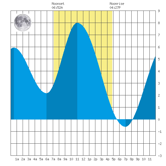 Bay Slough (East) tide chart for Wednesday, December 7, 2022