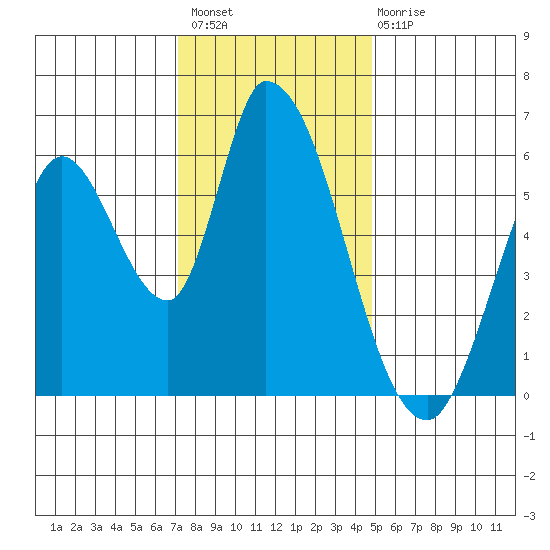 Bay Slough (East) tide chart for Thursday, December 8, 2022