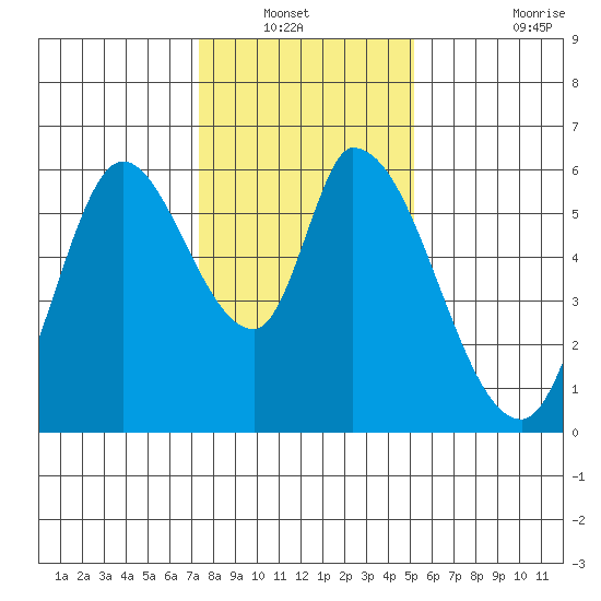 Bay Slough (East) tide chart for Wednesday, January 11, 2023