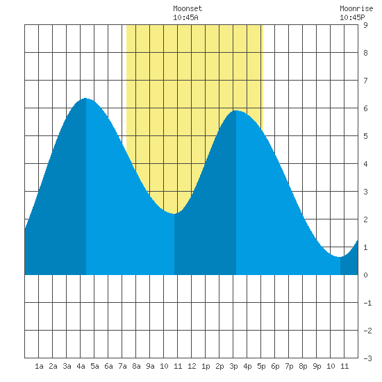Bay Slough (East) tide chart for Thursday, January 12, 2023