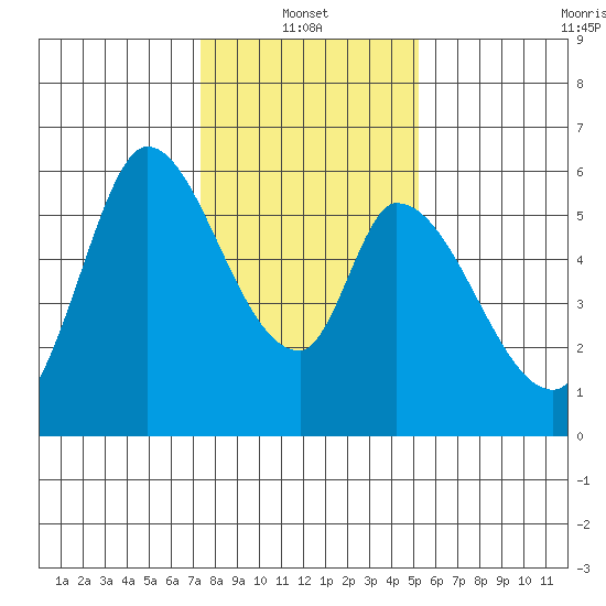 Bay Slough (East) tide chart for Friday, January 13, 2023