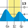 Bay Slough (East) tide chart for Friday, January 13, 2023
