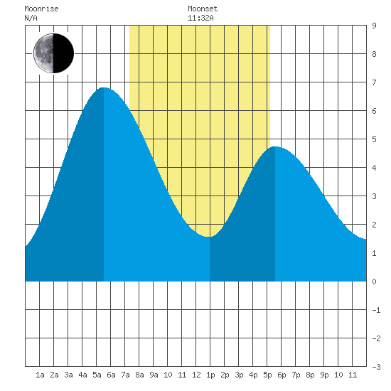 Bay Slough (East) tide chart for Saturday, January 14, 2023