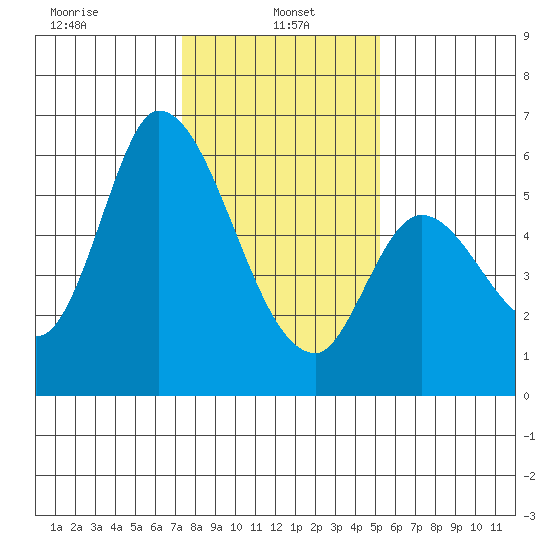 Bay Slough (East) tide chart for Sunday, January 15, 2023