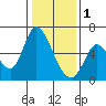 Bay Slough (East) tide chart for Sunday, January 1, 2023
