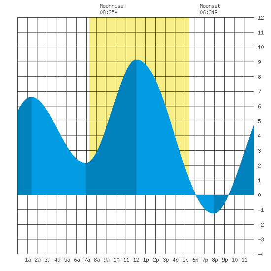 Bay Slough (East) tide chart for Sunday, January 22, 2023
