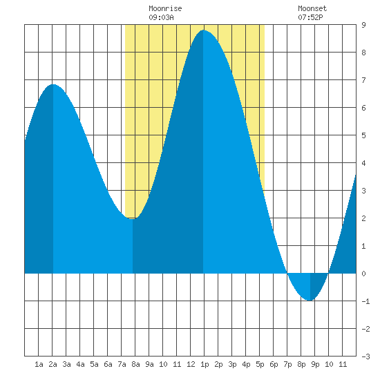 Bay Slough (East) tide chart for Monday, January 23, 2023