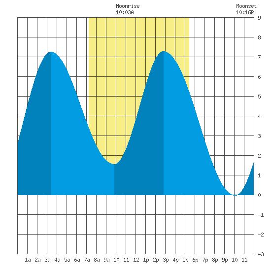 Bay Slough (East) tide chart for Wednesday, January 25, 2023