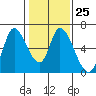 Bay Slough (East) tide chart for Wednesday, January 25, 2023