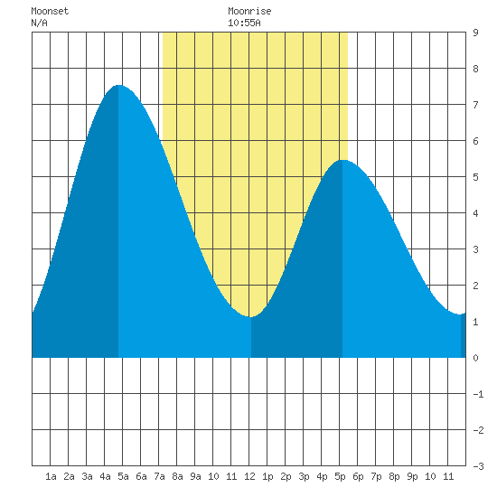 Bay Slough (East) tide chart for Friday, January 27, 2023