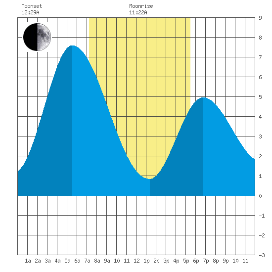 Bay Slough (East) tide chart for Saturday, January 28, 2023