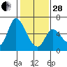 Bay Slough (East) tide chart for Saturday, January 28, 2023