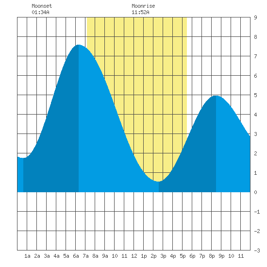 Bay Slough (East) tide chart for Sunday, January 29, 2023