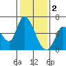 Bay Slough (East) tide chart for Monday, January 2, 2023