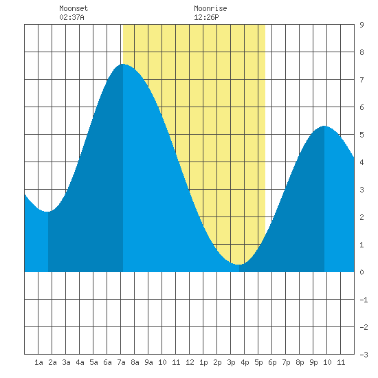 Bay Slough (East) tide chart for Monday, January 30, 2023