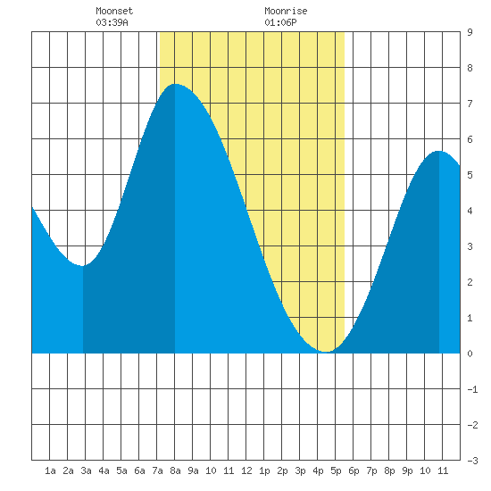 Bay Slough (East) tide chart for Tuesday, January 31, 2023