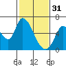 Bay Slough (East) tide chart for Tuesday, January 31, 2023