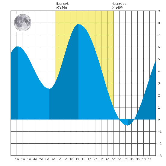 Bay Slough (East) tide chart for Friday, January 6, 2023