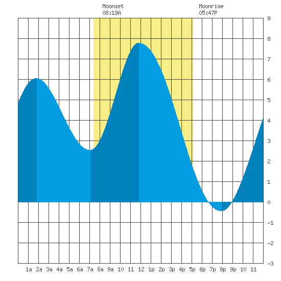Bay Slough (East) tide chart for Saturday, January 7, 2023