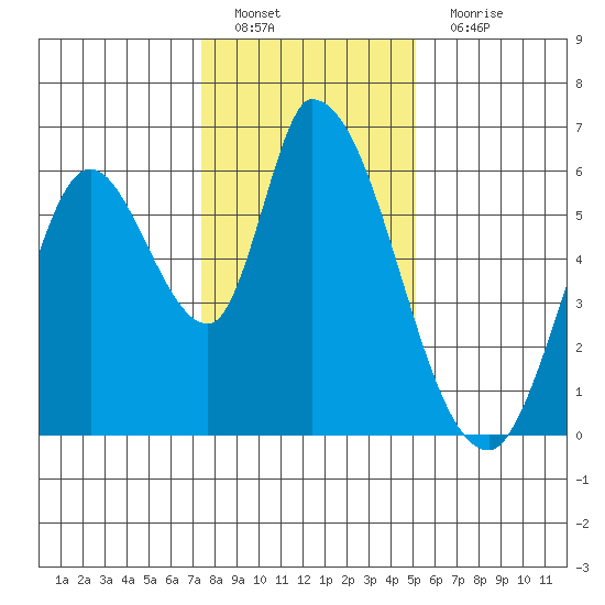 Bay Slough (East) tide chart for Sunday, January 8, 2023