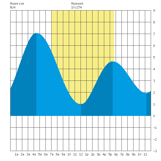Bay Slough (East) tide chart for Sunday, February 12, 2023