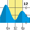 Bay Slough (East) tide chart for Sunday, February 12, 2023