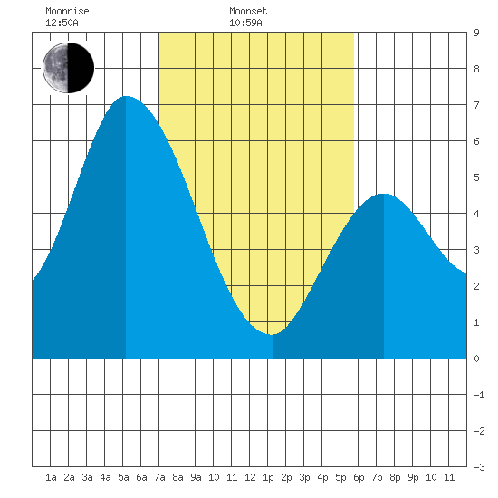Bay Slough (East) tide chart for Monday, February 13, 2023