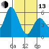 Bay Slough (East) tide chart for Monday, February 13, 2023