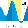 Bay Slough (East) tide chart for Saturday, February 18, 2023